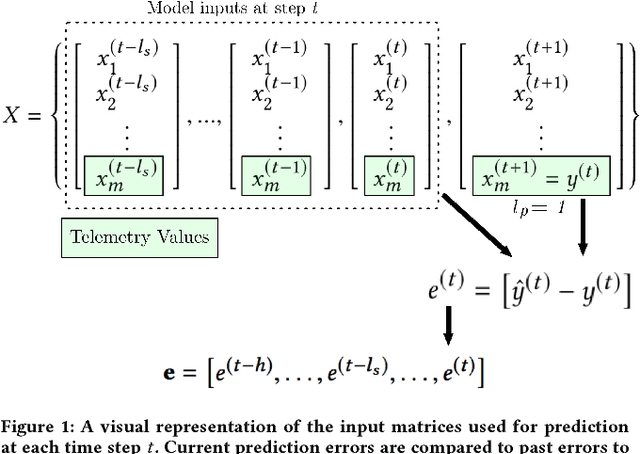 Figure 1 for Detecting Spacecraft Anomalies Using LSTMs and Nonparametric Dynamic Thresholding