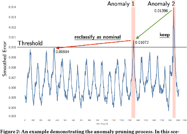 Figure 3 for Detecting Spacecraft Anomalies Using LSTMs and Nonparametric Dynamic Thresholding