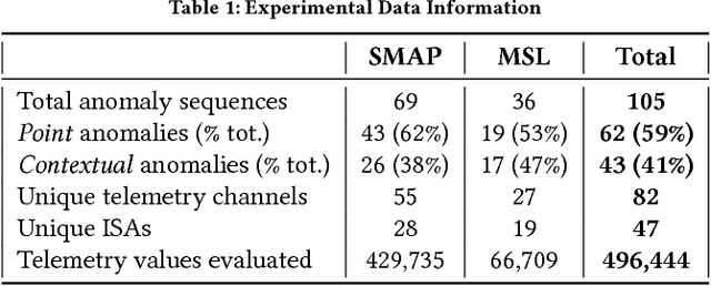 Figure 2 for Detecting Spacecraft Anomalies Using LSTMs and Nonparametric Dynamic Thresholding