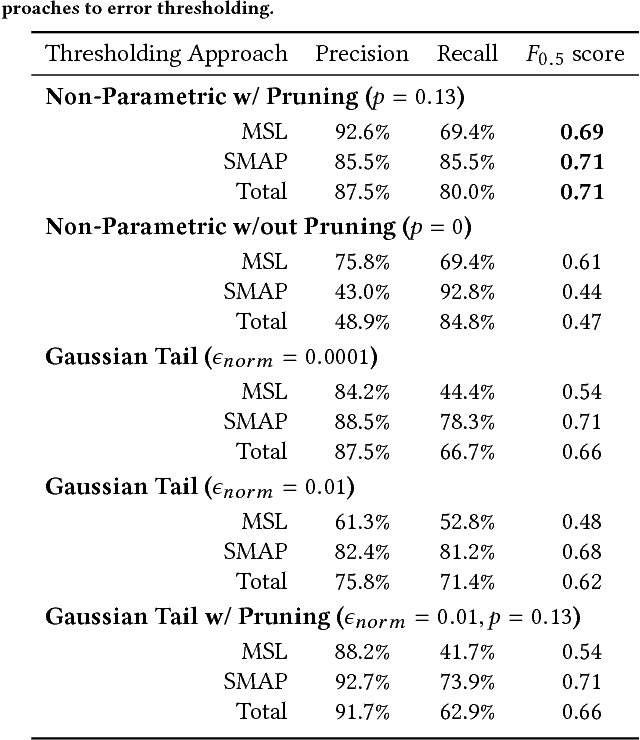 Figure 4 for Detecting Spacecraft Anomalies Using LSTMs and Nonparametric Dynamic Thresholding