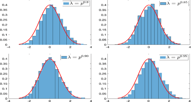 Figure 1 for Inference for Low-rank Tensors -- No Need to Debias