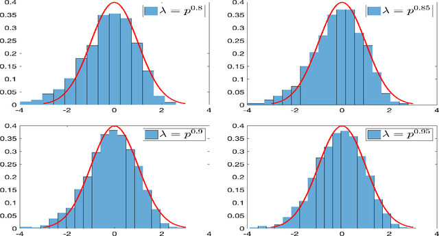 Figure 4 for Inference for Low-rank Tensors -- No Need to Debias