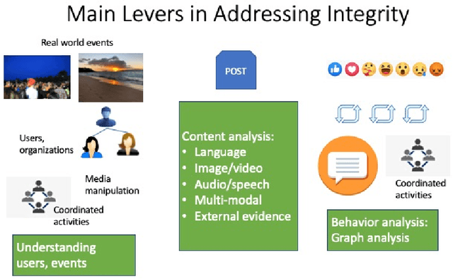 Figure 4 for Preserving Integrity in Online Social Networks