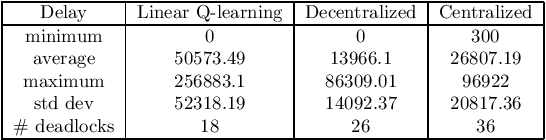 Figure 4 for Solving the single-track train scheduling problem via Deep Reinforcement Learning