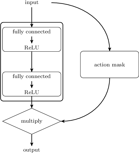 Figure 3 for Solving the single-track train scheduling problem via Deep Reinforcement Learning