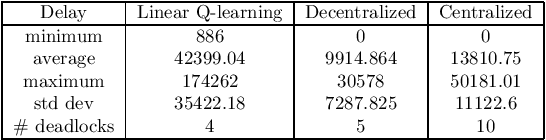 Figure 2 for Solving the single-track train scheduling problem via Deep Reinforcement Learning