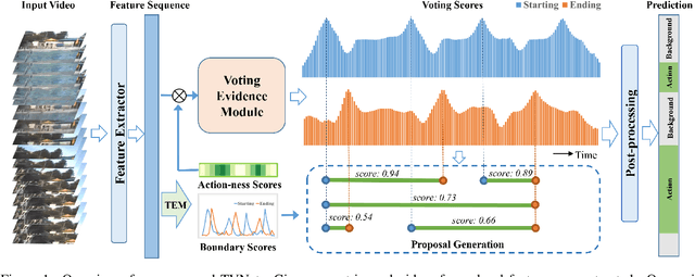 Figure 1 for TVNet: Temporal Voting Network for Action Localization