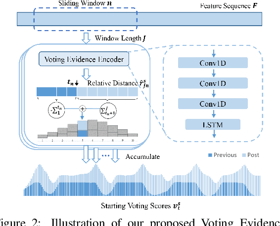 Figure 3 for TVNet: Temporal Voting Network for Action Localization