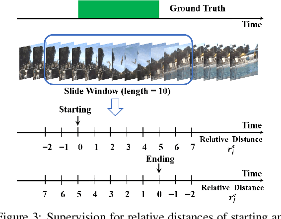 Figure 4 for TVNet: Temporal Voting Network for Action Localization