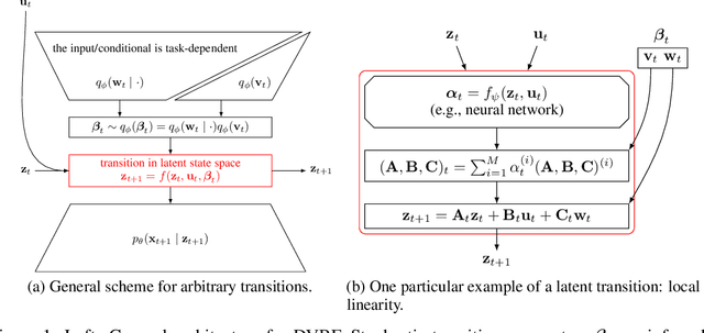 Figure 1 for Deep Variational Bayes Filters: Unsupervised Learning of State Space Models from Raw Data