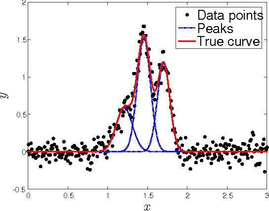 Figure 1 for Simultaneous Estimation of Noise Variance and Number of Peaks in Bayesian Spectral Deconvolution