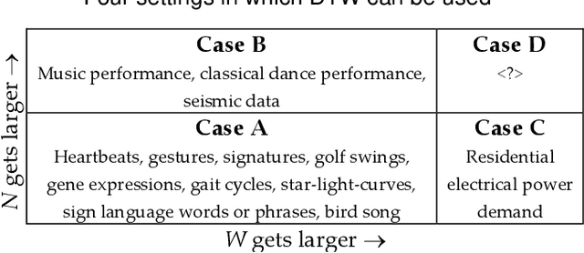 Figure 1 for FastDTW is approximate and Generally Slower than the Algorithm it Approximates