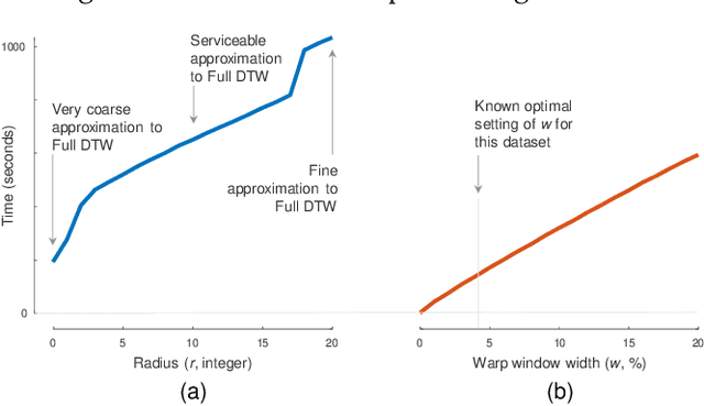 Figure 2 for FastDTW is approximate and Generally Slower than the Algorithm it Approximates