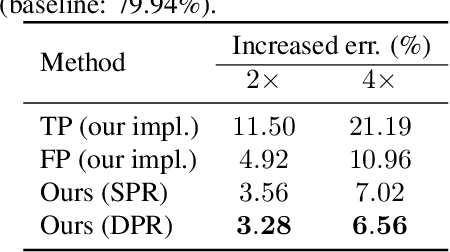 Figure 4 for Three Dimensional Convolutional Neural Network Pruning with Regularization-Based Method