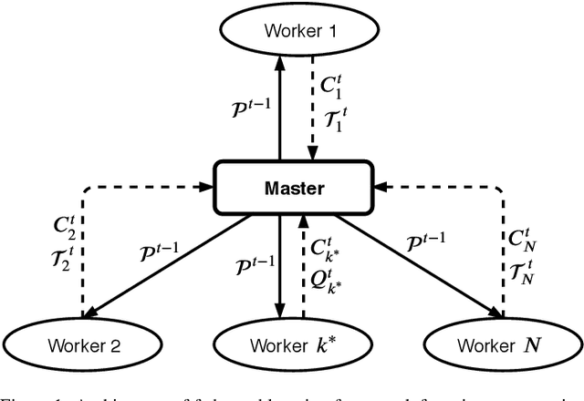 Figure 1 for A Federated Learning Framework for Privacy-preserving and Parallel Training