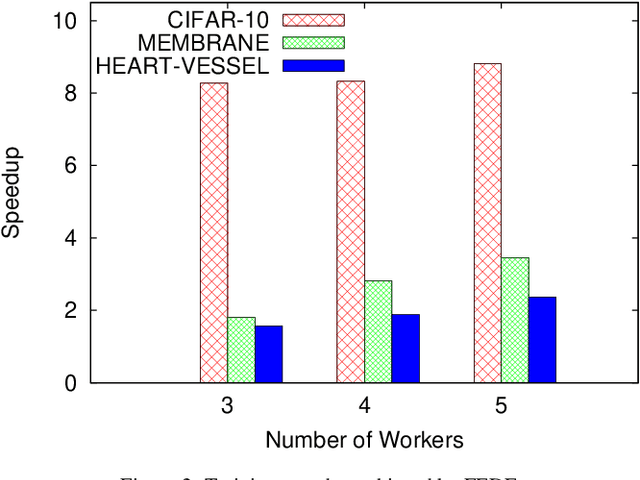 Figure 3 for A Federated Learning Framework for Privacy-preserving and Parallel Training