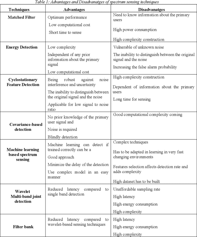 Figure 2 for Calculate the Optimum Threshold for Double Energy Detection Technique in Cognitive Radio Networks (CRNs)