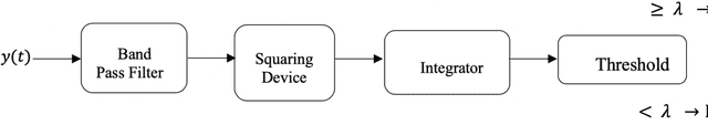 Figure 3 for Calculate the Optimum Threshold for Double Energy Detection Technique in Cognitive Radio Networks (CRNs)