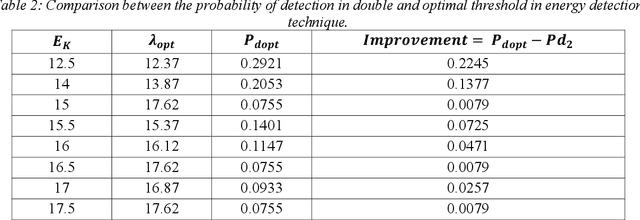 Figure 4 for Calculate the Optimum Threshold for Double Energy Detection Technique in Cognitive Radio Networks (CRNs)