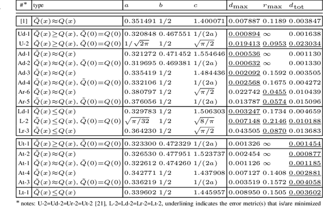 Figure 2 for Improved Coefficients for the Karagiannidis-Lioumpas Approximations and Bounds to the Gaussian Q-Function