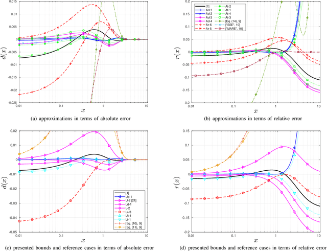 Figure 1 for Improved Coefficients for the Karagiannidis-Lioumpas Approximations and Bounds to the Gaussian Q-Function