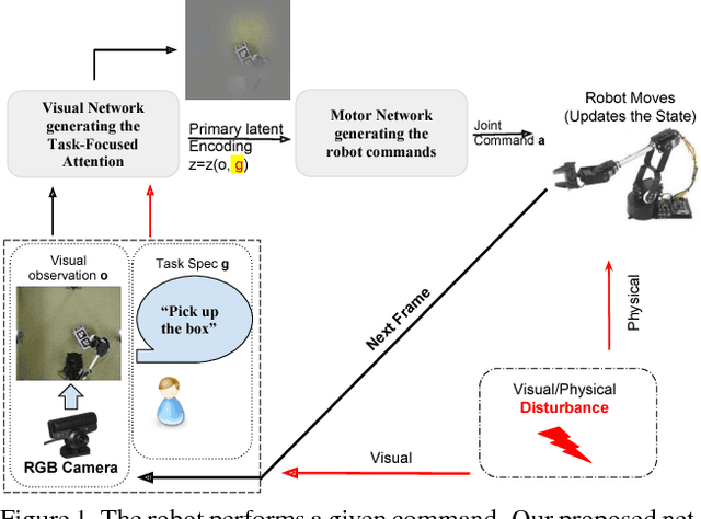 Figure 1 for Pay attention! - Robustifying a Deep Visuomotor Policy through Task-Focused Attention