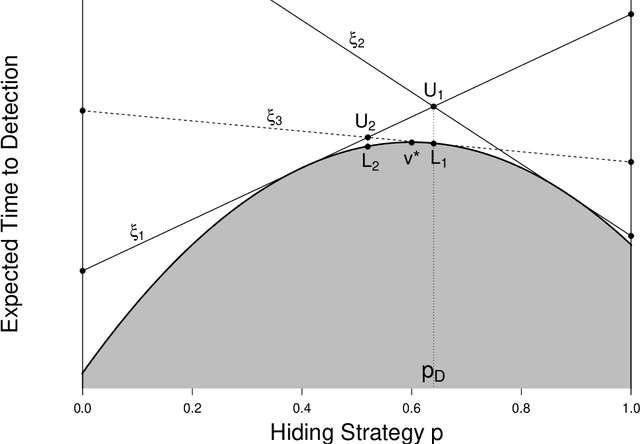 Figure 1 for A Classical Search Game in Discrete Locations