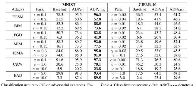 Figure 4 for Improving Adversarial Robustness via Promoting Ensemble Diversity