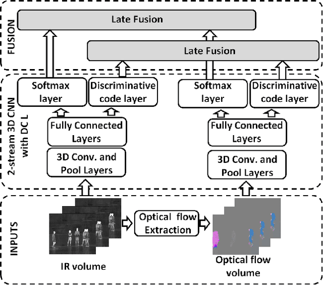 Figure 1 for Learning Spatiotemporal Features for Infrared Action Recognition with 3D Convolutional Neural Networks