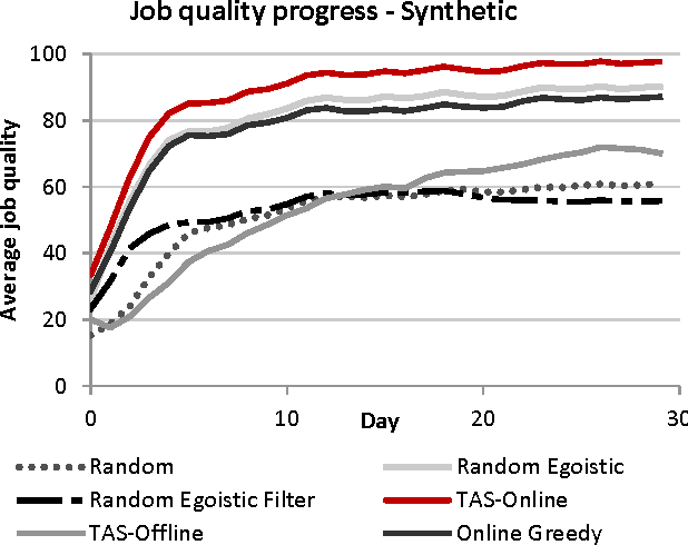 Figure 3 for It's about time: Online Macrotask Sequencing in Expert Crowdsourcing