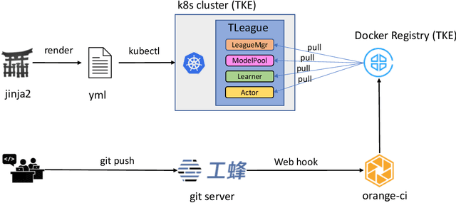 Figure 3 for TLeague: A Framework for Competitive Self-Play based Distributed Multi-Agent Reinforcement Learning