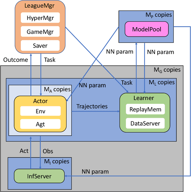 Figure 1 for TLeague: A Framework for Competitive Self-Play based Distributed Multi-Agent Reinforcement Learning