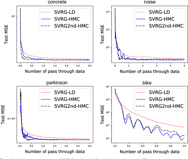 Figure 2 for Stochastic Gradient Hamiltonian Monte Carlo with Variance Reduction for Bayesian Inference