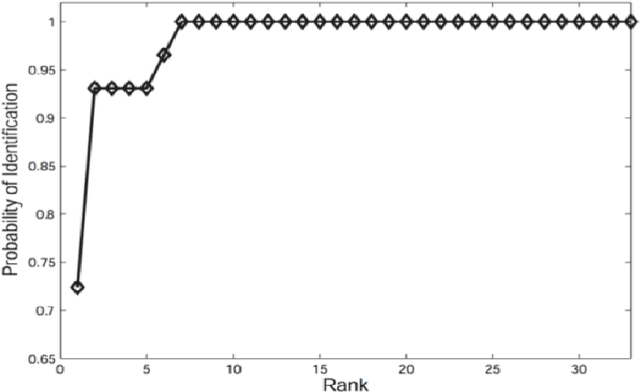 Figure 2 for Face Identification and Clustering