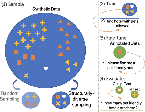 Figure 1 for Finding needles in a haystack: Sampling Structurally-diverse Training Sets from Synthetic Data for Compositional Generalization