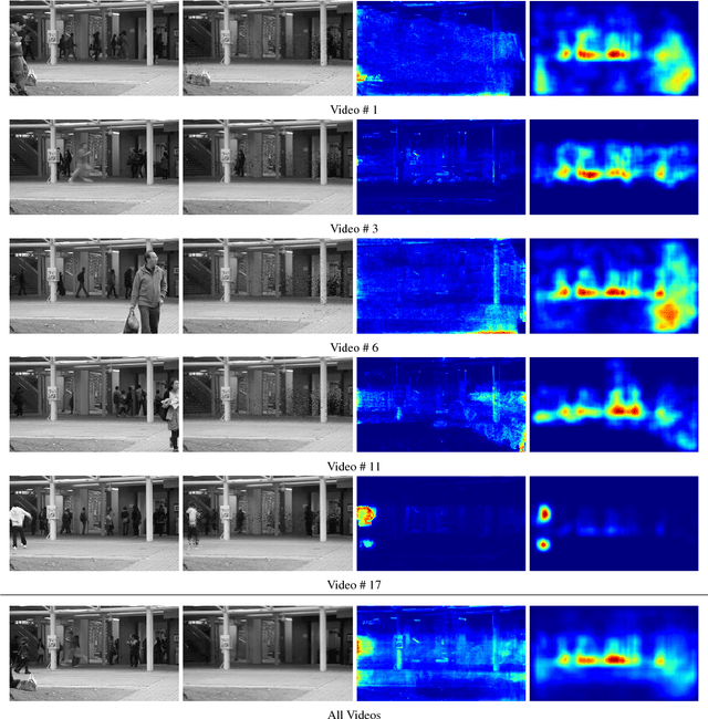 Figure 1 for Learning Temporal Regularity in Video Sequences