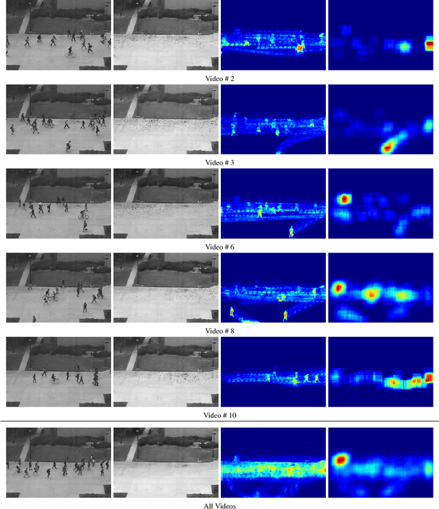 Figure 3 for Learning Temporal Regularity in Video Sequences