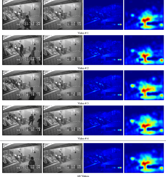 Figure 4 for Learning Temporal Regularity in Video Sequences