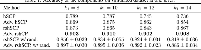 Figure 1 for Learning Robust Hierarchical Patterns of Human Brain across Many fMRI Studies