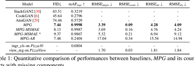 Figure 2 for Multi-attribute Pizza Generator: Cross-domain Attribute Control with Conditional StyleGAN