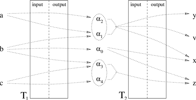 Figure 1 for Reduction of Intermediate Alphabets in Finite-State Transducer Cascades