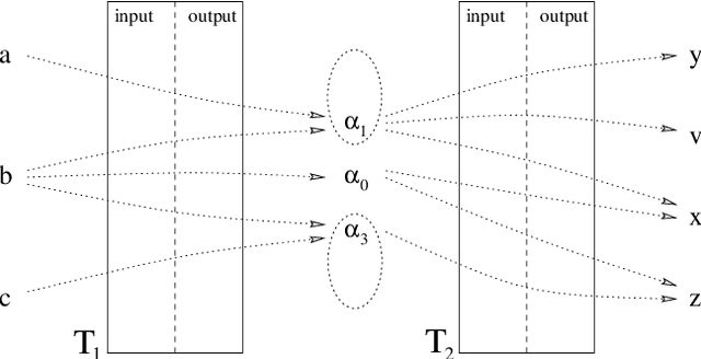 Figure 3 for Reduction of Intermediate Alphabets in Finite-State Transducer Cascades