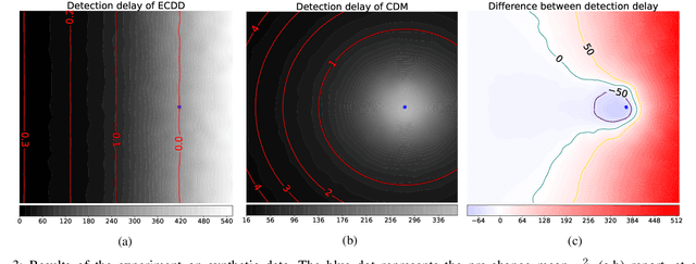 Figure 3 for Class Distribution Monitoring for Concept Drift Detection