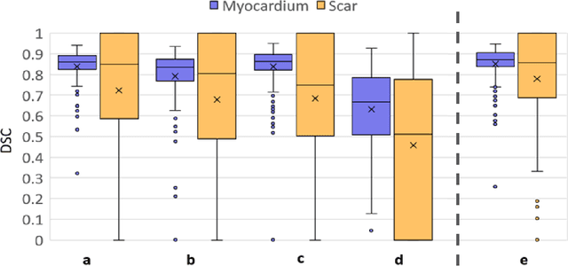 Figure 3 for Optimized Automated Cardiac MR Scar Quantification with GAN-Based Data Augmentation