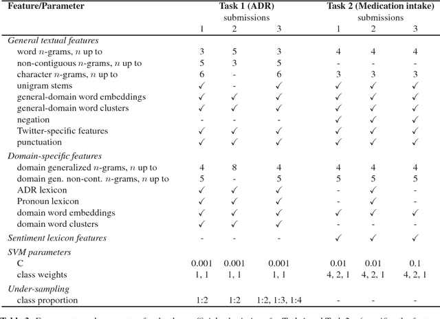 Figure 3 for NRC-Canada at SMM4H Shared Task: Classifying Tweets Mentioning Adverse Drug Reactions and Medication Intake