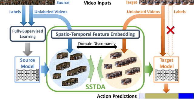 Figure 1 for Action Segmentation with Joint Self-Supervised Temporal Domain Adaptation