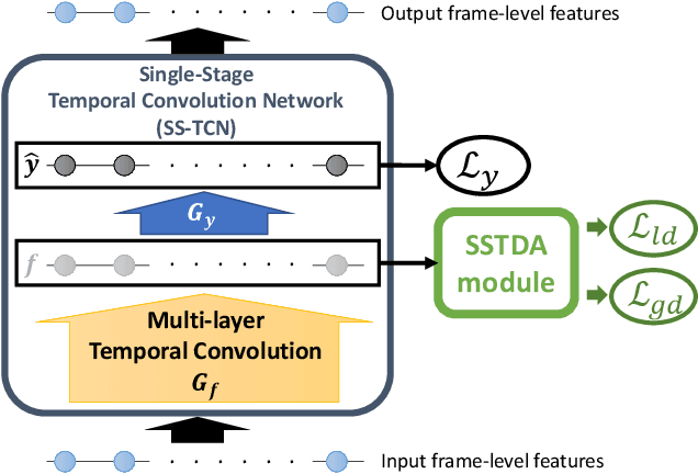 Figure 3 for Action Segmentation with Joint Self-Supervised Temporal Domain Adaptation