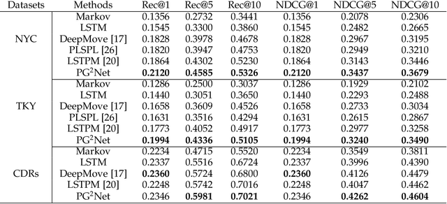 Figure 4 for PG$^2$Net: Personalized and Group Preferences Guided Network for Next Place Prediction