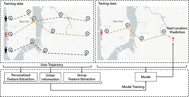 Figure 1 for PG$^2$Net: Personalized and Group Preferences Guided Network for Next Place Prediction