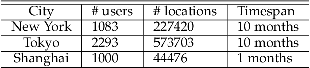 Figure 2 for PG$^2$Net: Personalized and Group Preferences Guided Network for Next Place Prediction